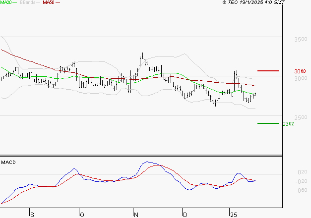 IMERYS : Sous les résistances, une consolidation est probable