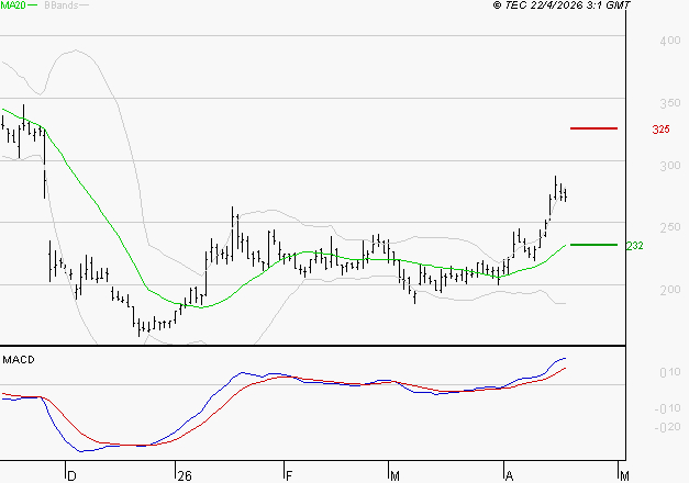 EUTELSAT : Le mouvement reste haussier