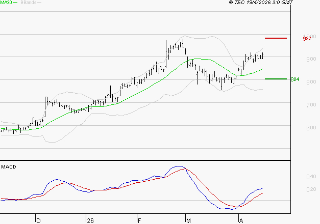 DERICHEBOURG : Les signaux haussiers sont intacts