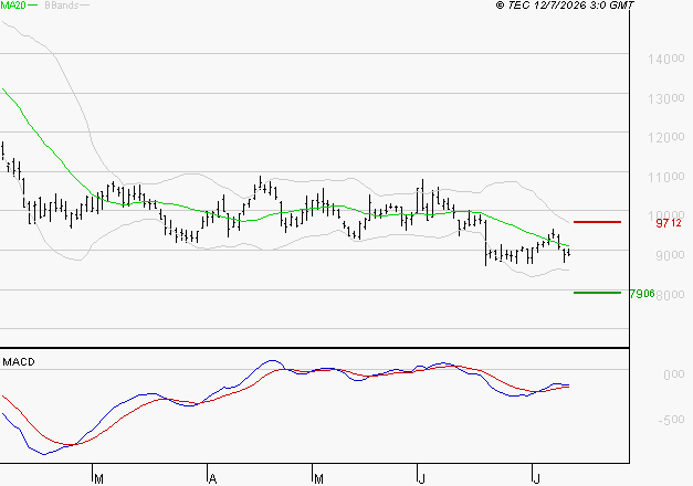 CAPGEMINI : Retour possible sur les supports