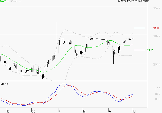 VERALLIA : Le mouvement reste haussier