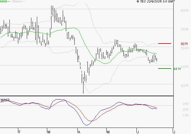 ERAMET : Sous les résistances, une consolidation est probable