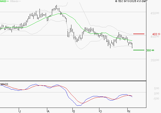ID LOGISTICS GROUP : La tendance baissière peut reprendre