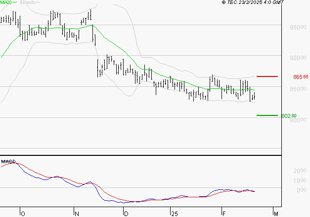 ROBERTET : Sous les résistances, une consolidation est probable