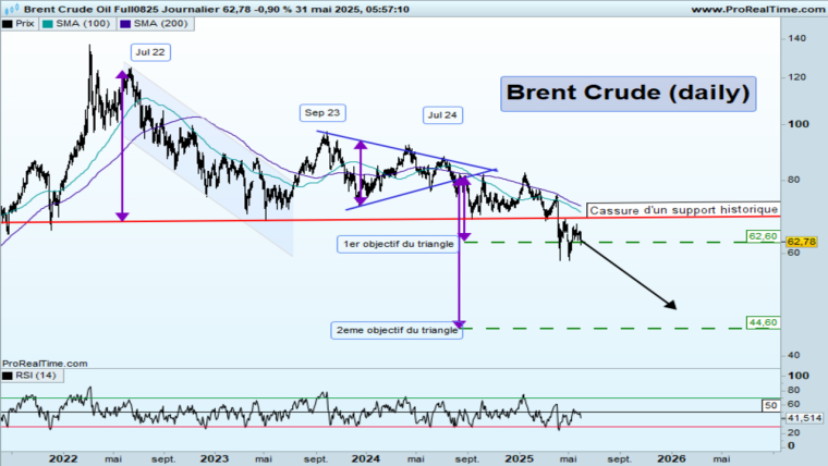 Brend Crude