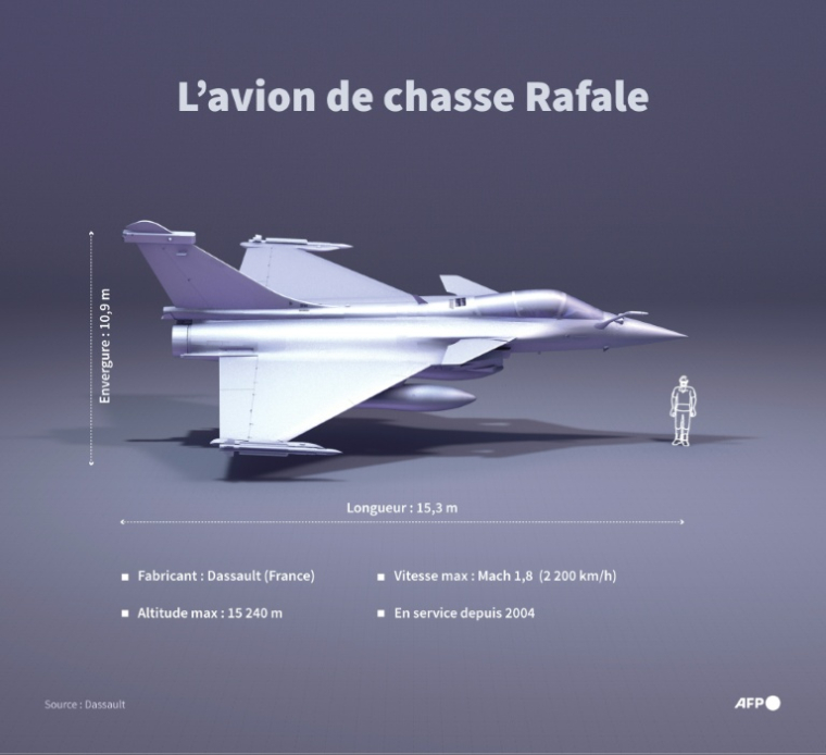 Infographie présentant les caractéristiques principales de l'avion de chasse français Rafale ( AFP / Jonathan WALTER )