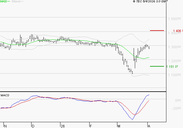 COMPAGNIE DE L'ODET : Le mouvement reste haussier