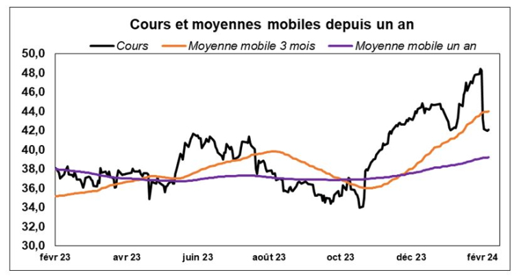 Source : Phiadvisor Valquant et Factset