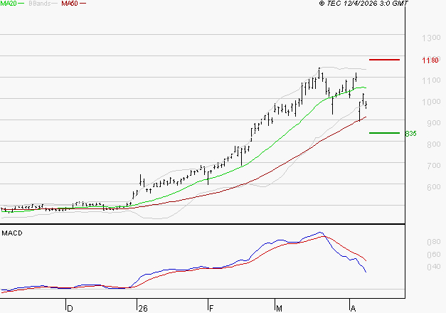 MAUREL ET PROM : La consolidation peut se poursuivre