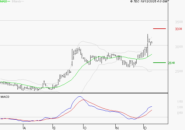 BOIRON SA : Les signaux haussiers sont intacts