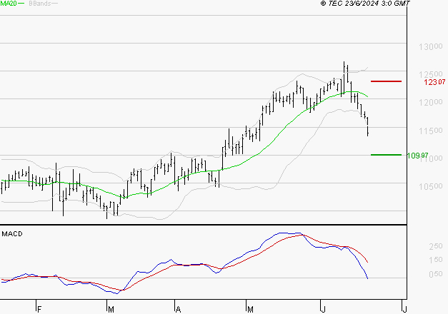 IPSEN : Sous les résistances, une consolidation est probable