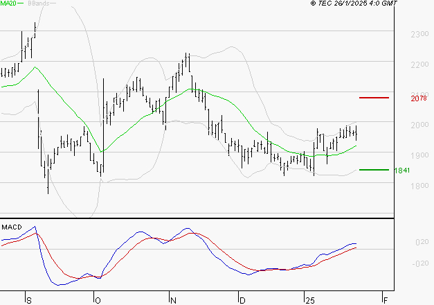 ELIS SA : Les signaux haussiers sont intacts