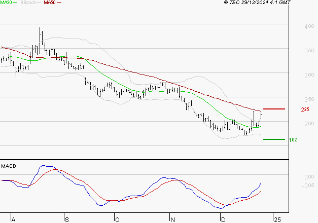 VALNEVA SE : Peu de risque à moyen terme