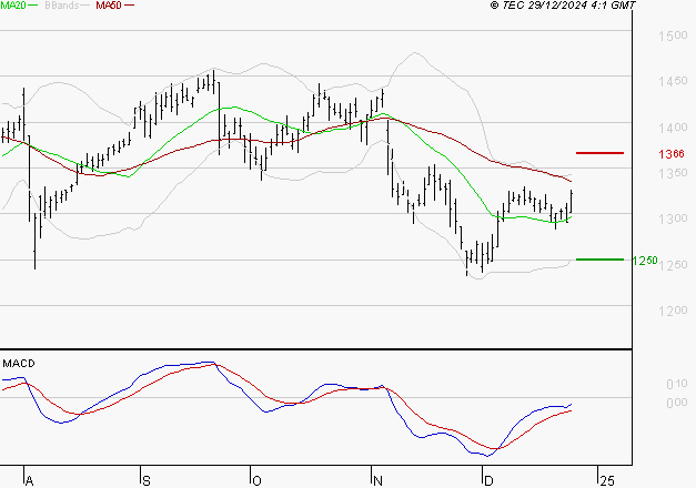 CREDIT AGRICOLE : L'analyse ne suggère pas de baisse à moyen terme