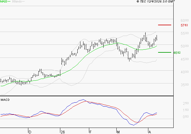 SCHLUMBERGER : Le mouvement reste haussier