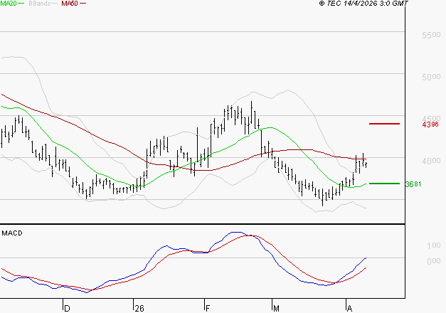REMY COINTREAU : Les signaux haussiers sont intacts