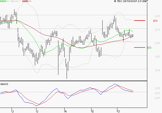 BOLLORE : La consolidation peut se poursuivre