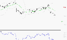 STMICROELECTRONICS : Baissier mais survendu