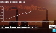 Baisse des émissions de CO2 en Chine, leader des énergies renouvelables mais dépendante au charbon
