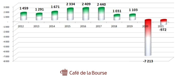 Les 10 sociétés du CAC 40 les plus rentables sur 10 ans