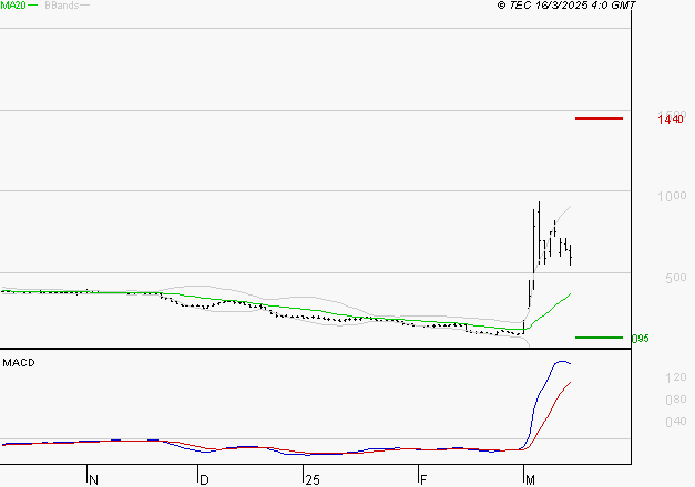 EUTELSAT : Les signaux haussiers sont intacts