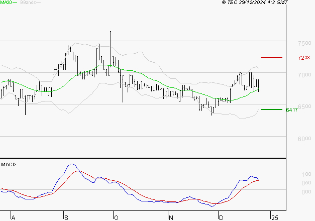 LDC : Le mouvement reste haussier