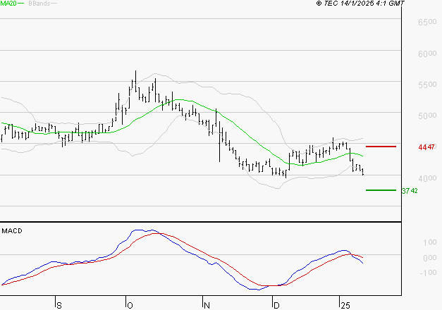 EQUASENS : Sous les résistances, une consolidation est probable
