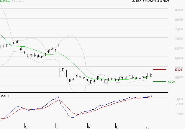 SEB SA : Les signaux haussiers sont intacts