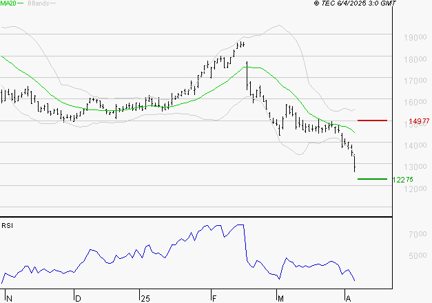 CAPGEMINI : Surveiller le comportement des cours sur les supports
