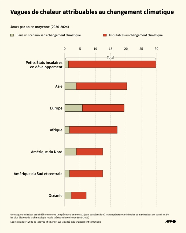 Nombre de jours de vagues de chaleur par an en moyenne de 2020 à 2024, dont ceux attribuables au changement climatique, selon un rapport de The Lancet ( AFP / Nalini LEPETIT-CHELLA )