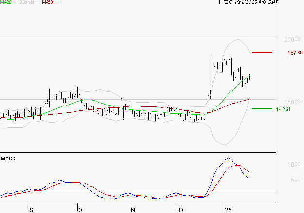 VUSIONGROUP : La situation technique est plutôt incertaine