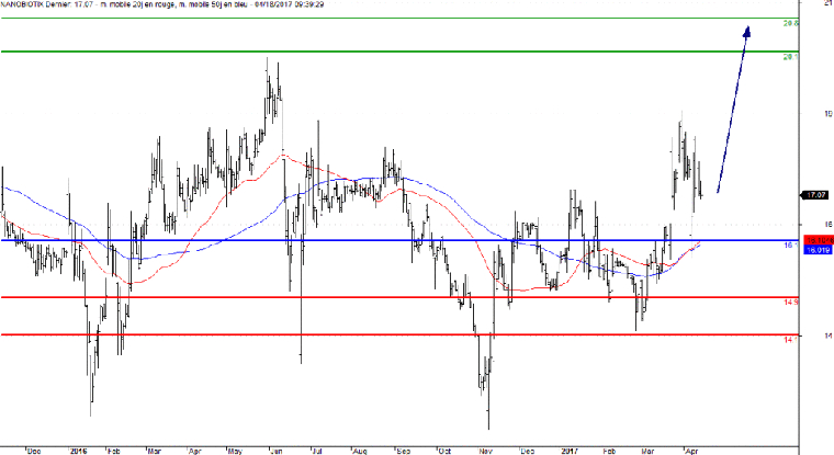 L'analyse technique de Nanobiotix. (© Trading Central)