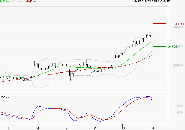 VUSIONGROUP : Une consolidation vers les supports est probable