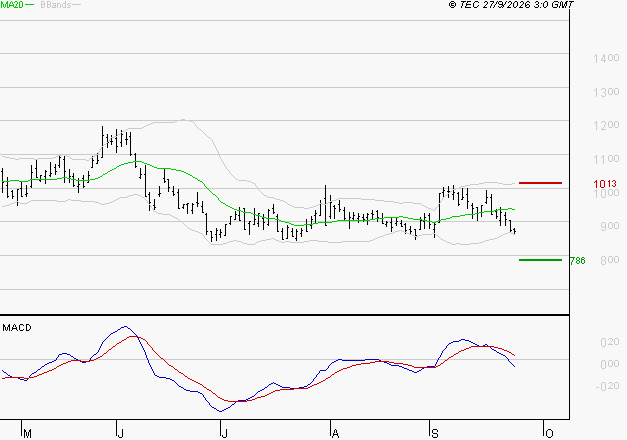 FORVIA SE : Sous les résistances, une consolidation est probable