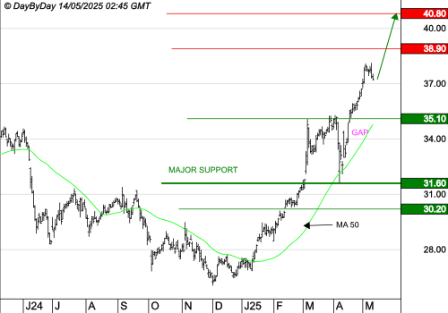 BOUYGUES : La tendance de fond est clairement orientée à la hausse