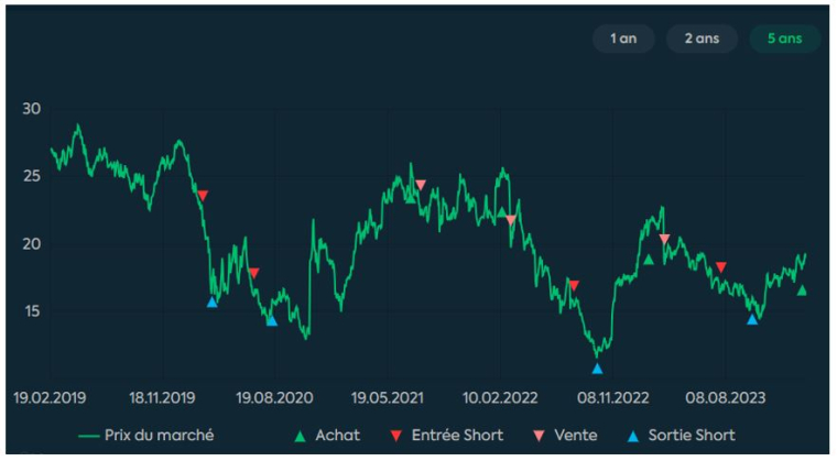 Source :Factset et  Phiadvisor Valquant