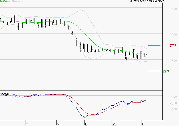 BOIRON SA : Retour possible sur les supports