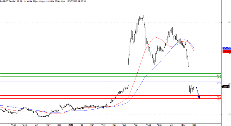 L'analyse technique de Parrot. (© Trading Central)