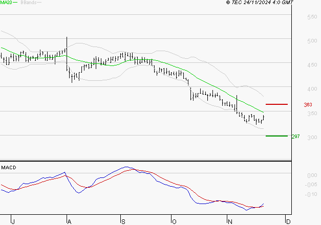 SES : Retour possible sur les supports