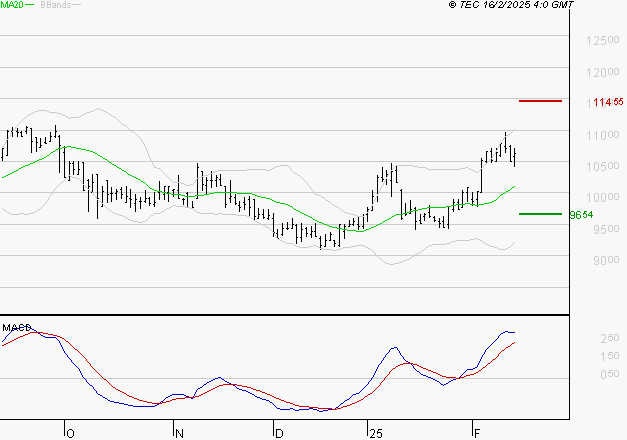 ALTAREA : Les signaux haussiers sont intacts