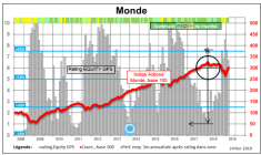 Actions Monde : Ratings equity GPS, cours et sentiment de marché