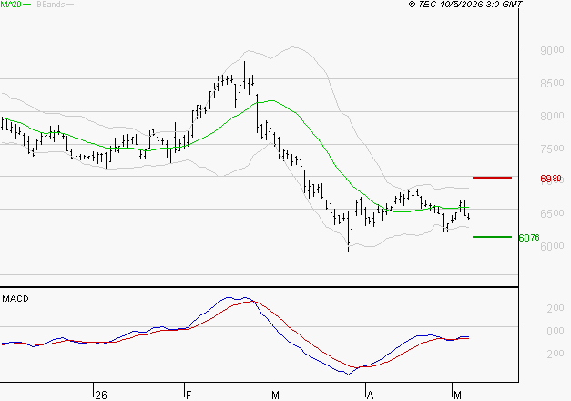 PERNOD RICARD : Attendre un test du support
