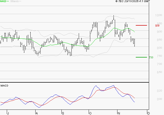 STELLANTIS (Paris) : Sous les résistances, une consolidation est probable