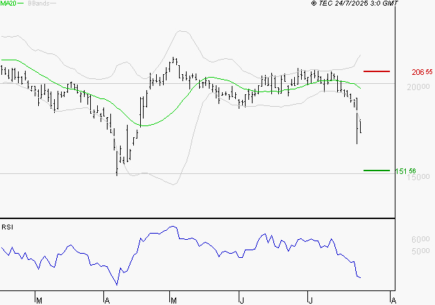 SARTORIUS STEDIM BIOTECH : Baissier mais survendu