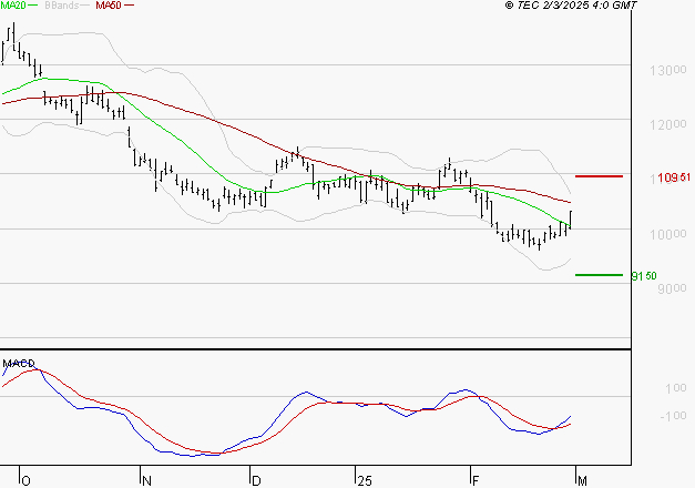 PERNOD RICARD : L'analyse ne suggère pas de baisse à moyen terme