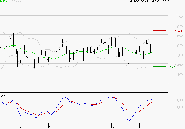 JCDECAUX : Le mouvement reste haussier