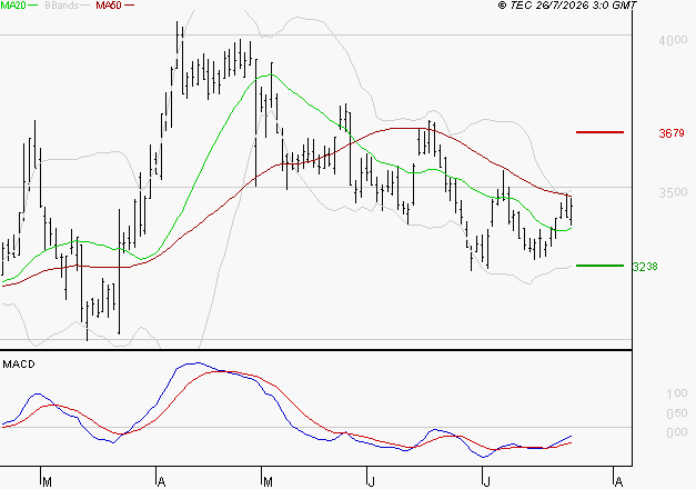 TECHNIP ENERGIES NV : L'analyse ne suggère pas de baisse à moyen terme