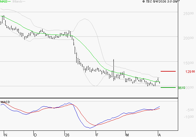 VUSIONGROUP : Attendre un test du support