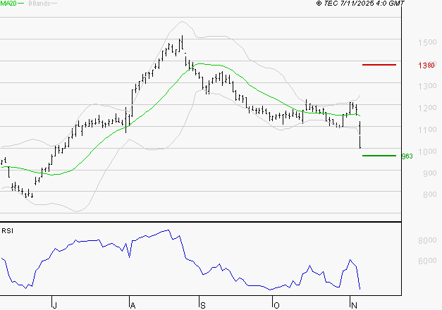 AIR FRANCE-KLM : Baissier mais survendu