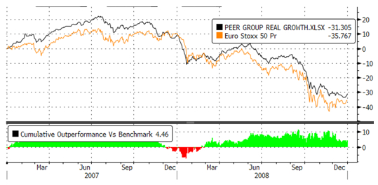 Source : Bloomberg, Evariste Quant Research. Bloomberg LP n'est pas responsable de cette analyse. Peer Group : indice équipondéré de fonds « real growth ». Liste disponible sur simple demande.